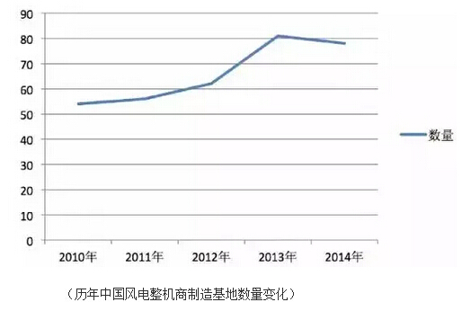 歷年中國風(fēng)電整機商制造基地數(shù)量變化表
