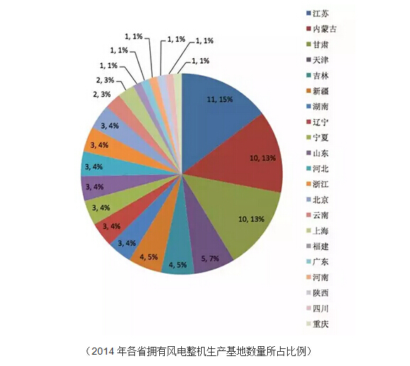 各省擁有風(fēng)電整機生產(chǎn)基地數(shù)量所占比例