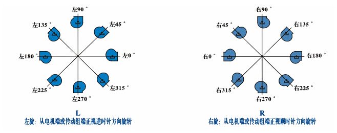 判斷離心風(fēng)機(jī)旋轉(zhuǎn)方向圖