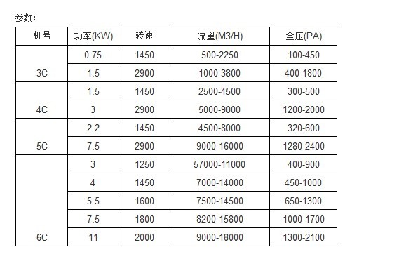 佰隆GF4-72型C式玻璃鋼離心通風(fēng)機型號表